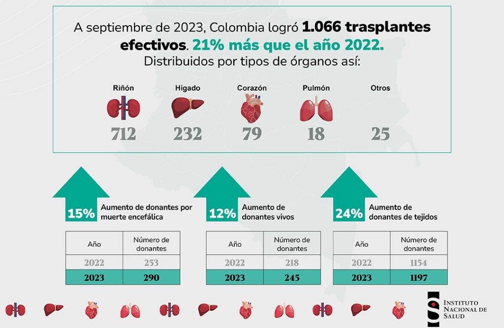 Cifras de trasplantes de órganos y tejidos en Colombia 2023